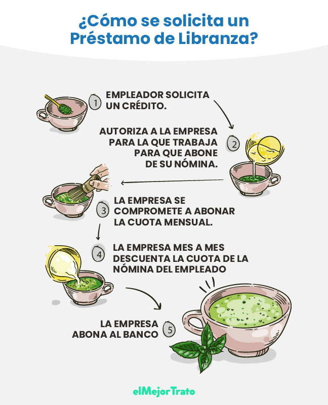 ¿Qué es un Crédito de Libranza? Simulá y Accedé Online!